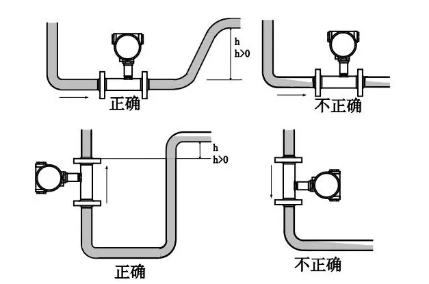 液體渦輪流量計(jì)安裝圖與故障解決表格分析